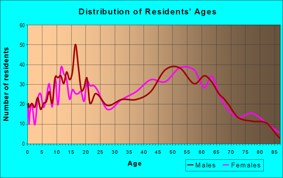 Age and Sex of Residents in zip code 05743