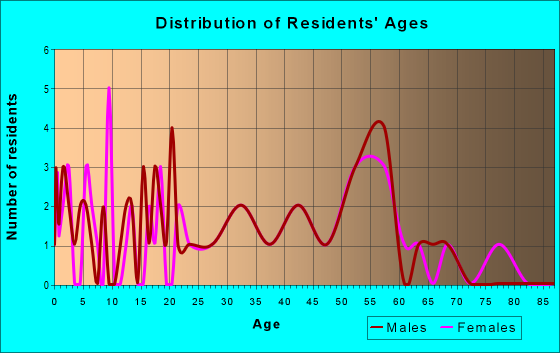 Age and Sex of Residents in zip code 05747