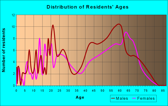 Age and Sex of Residents in zip code 05751