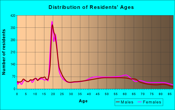 Age and Sex of Residents in zip code 05753