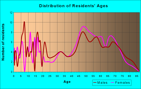 Age and Sex of Residents in zip code 05757