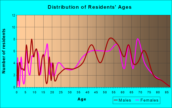 Age and Sex of Residents in zip code 05758