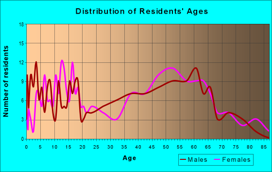 Age and Sex of Residents in zip code 05760
