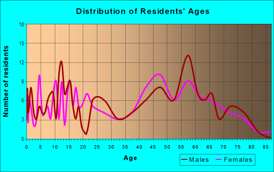 Age and Sex of Residents in zip code 05761