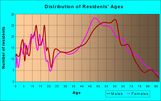 Age and Sex of Residents in zip code 05763