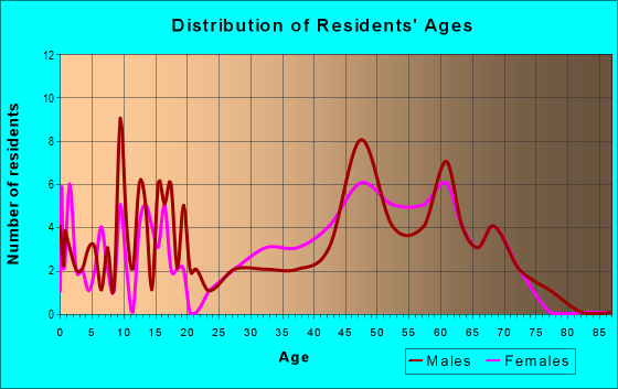 Age and Sex of Residents in zip code 05766