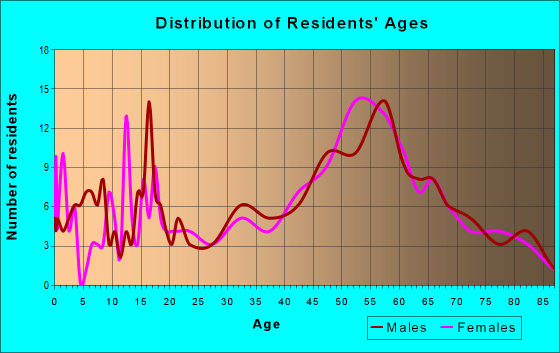 Age and Sex of Residents in zip code 05767