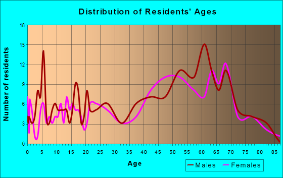 Age and Sex of Residents in zip code 05774