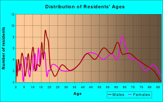 Age and Sex of Residents in zip code 05776