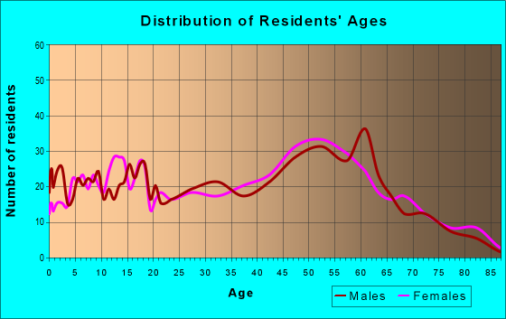 Age and Sex of Residents in zip code 05777