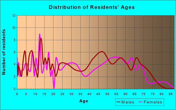 Age and Sex of Residents in zip code 05820