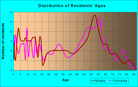Age and Sex of Residents in zip code 05821