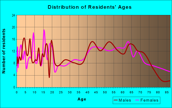 Age and Sex of Residents in zip code 05822