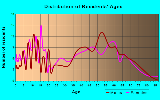 Age and Sex of Residents in zip code 05824