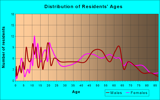 Age and Sex of Residents in zip code 05826