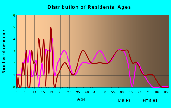 Age and Sex of Residents in zip code 05837