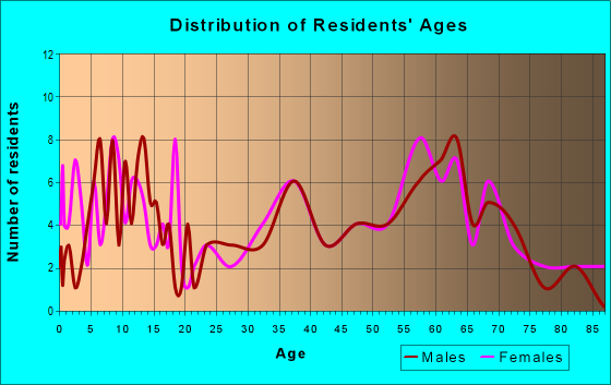 Age and Sex of Residents in zip code 05839