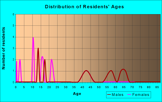 Age and Sex of Residents in zip code 05840