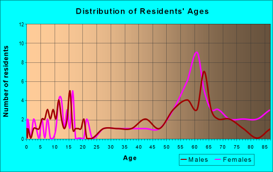Age and Sex of Residents in zip code 05841