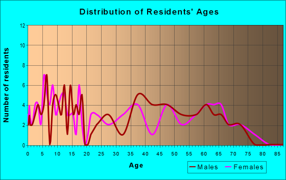 Age and Sex of Residents in zip code 05842