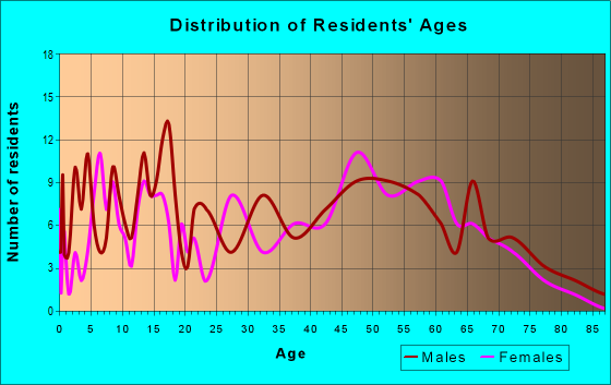 Age and Sex of Residents in zip code 05845