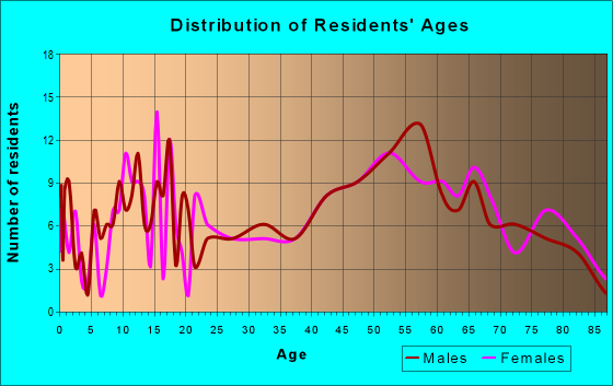 Age and Sex of Residents in zip code 05846