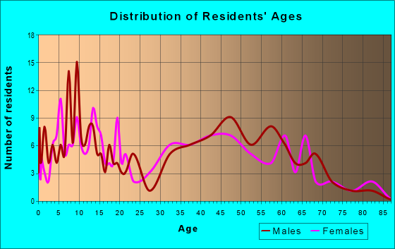 Age and Sex of Residents in zip code 05847