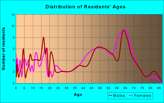 Age and Sex of Residents in zip code 05853