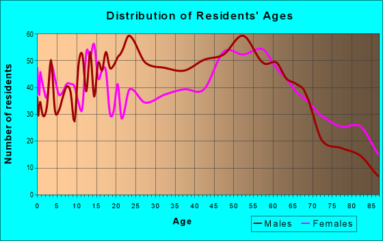 Age and Sex of Residents in zip code 05855
