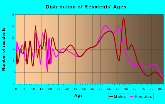 Age and Sex of Residents in zip code 05857