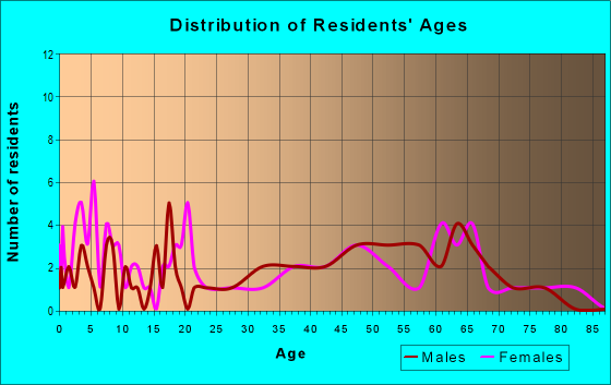 Age and Sex of Residents in zip code 05858