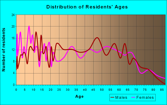 Age and Sex of Residents in zip code 05859