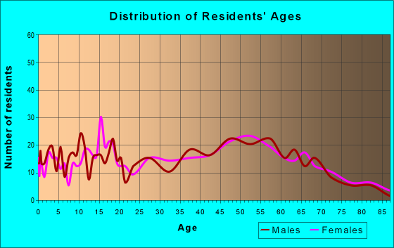 Age and Sex of Residents in zip code 05860