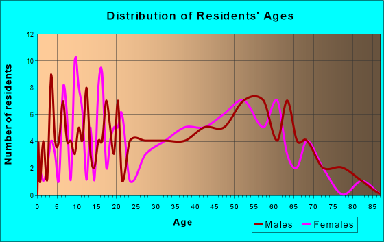 Age and Sex of Residents in zip code 05866