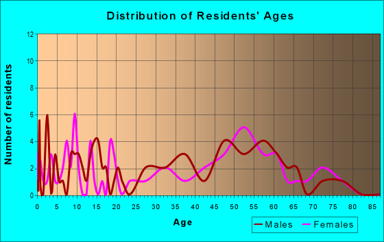 Age and Sex of Residents in zip code 05868
