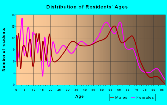 Age and Sex of Residents in zip code 05871