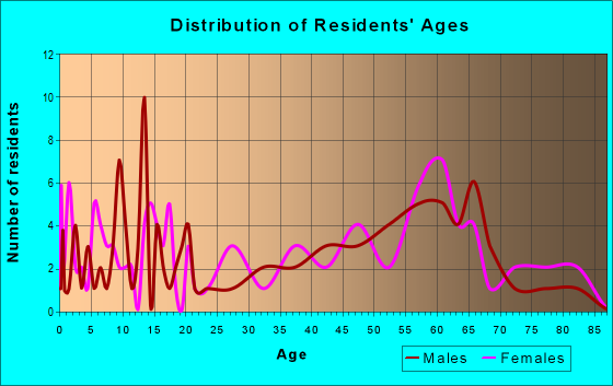 Age and Sex of Residents in zip code 05874