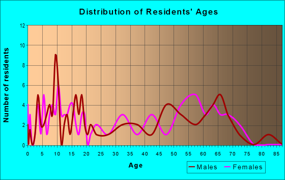 Age and Sex of Residents in zip code 05875