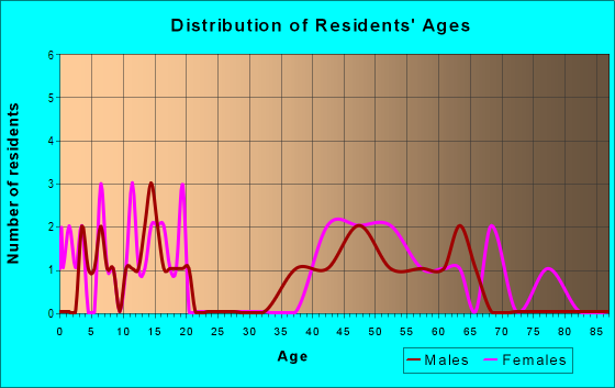 Age and Sex of Residents in zip code 05902