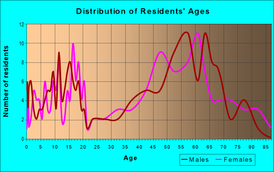 Age and Sex of Residents in zip code 05903