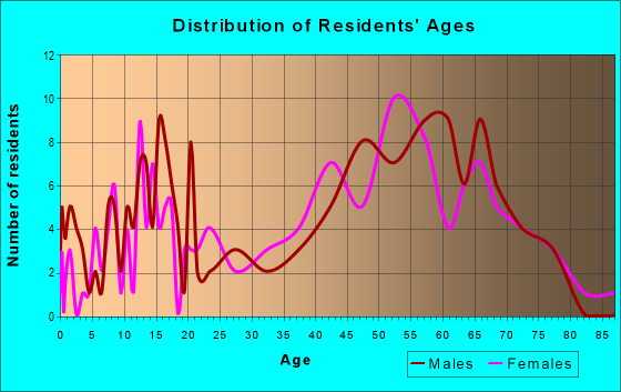 Age and Sex of Residents in zip code 05905