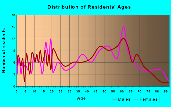 Age and Sex of Residents in zip code 05906