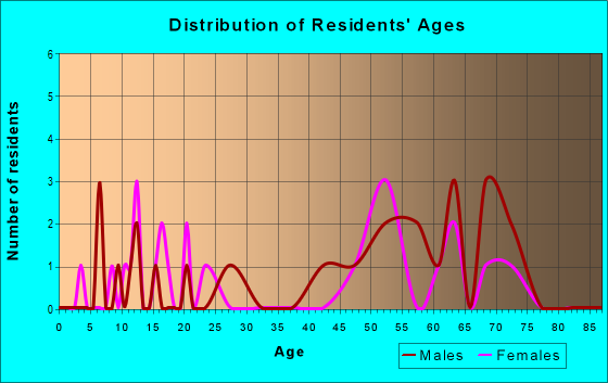 Age and Sex of Residents in zip code 05907