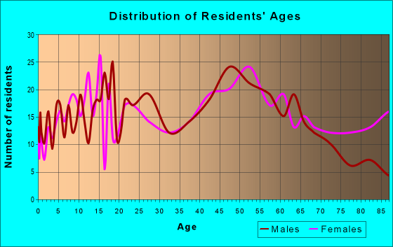 Age and Sex of Residents in zip code 06018