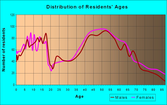 Age and Sex of Residents in zip code 06019