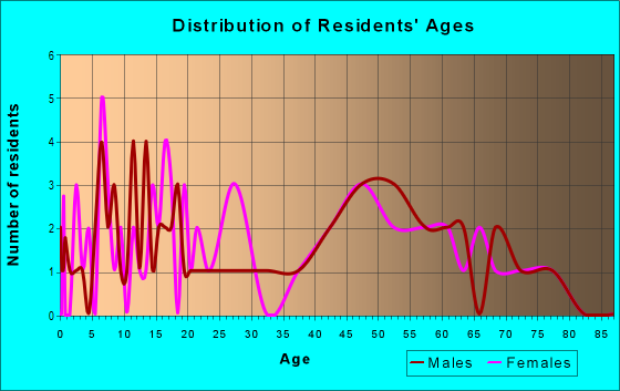 Age and Sex of Residents in zip code 06021