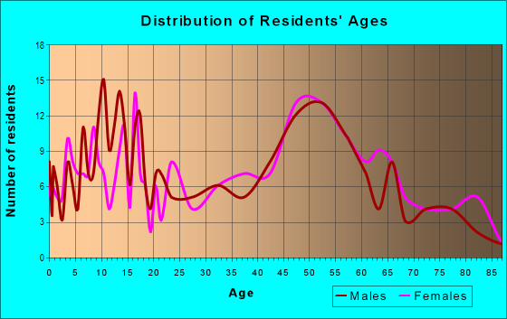 Age and Sex of Residents in zip code 06023