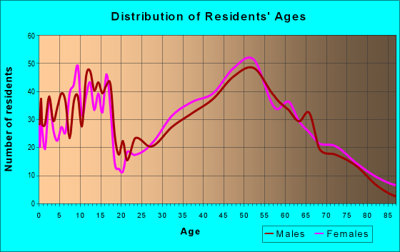 Age and Sex of Residents in zip code 06026