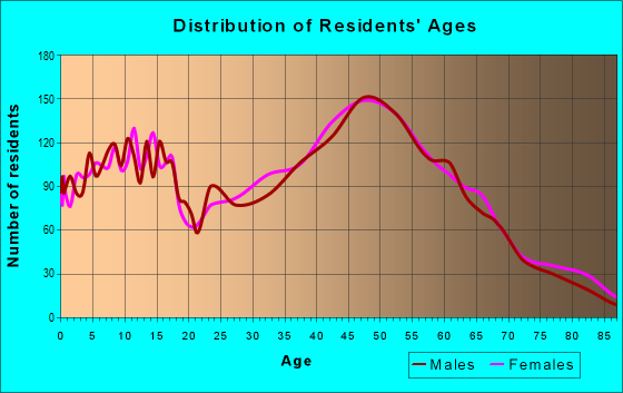 Age and Sex of Residents in zip code 06029