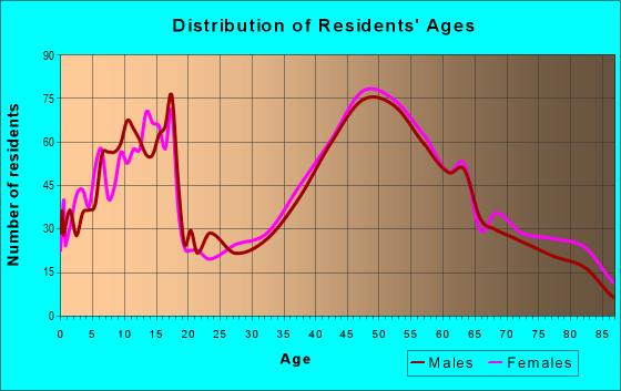 Age and Sex of Residents in zip code 06035